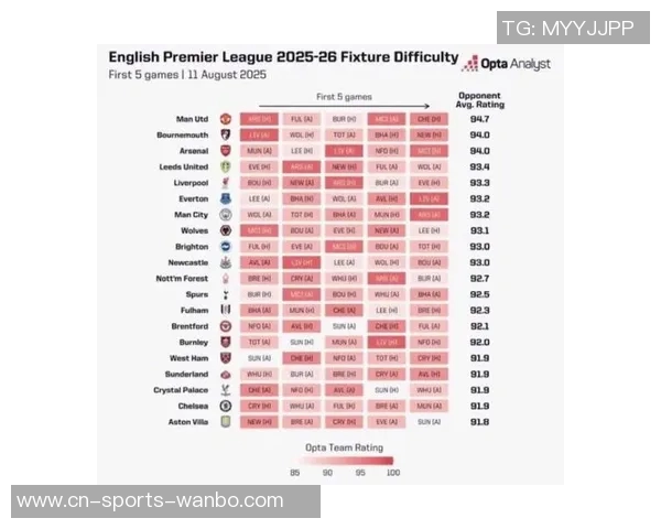 曼联本赛季英超射门次数居首防守表现也不差仅被射门64次排第三 曼联本赛季英超射门次数居首防守表现也不差仅被射门64次排第三